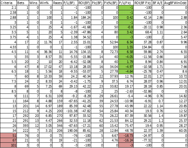 Forecast Odds for the race