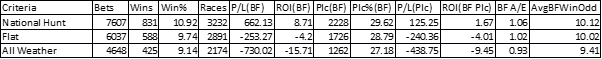 Break down by code