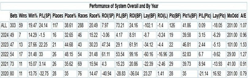Recent record over the Sept-Nov review period 