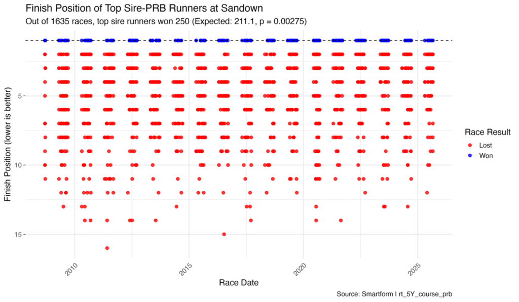 Finish position of Top Sire-PRB Runners at Sandown.
