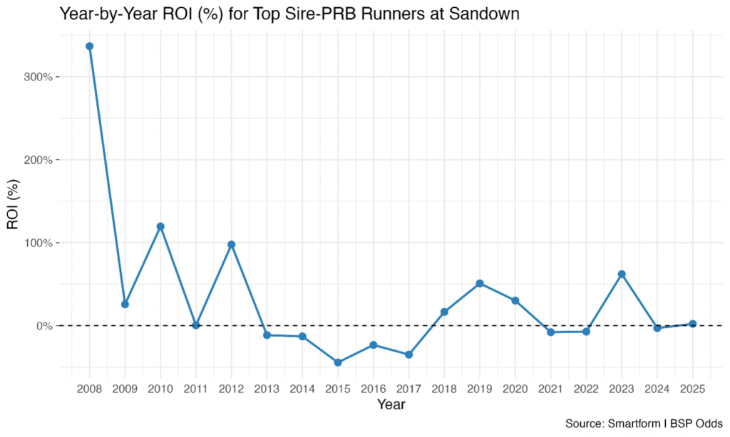 Year by Year ROI percentage