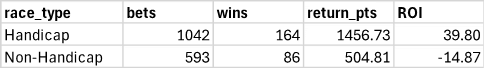 Race split between Handicap and Non Handicap.
