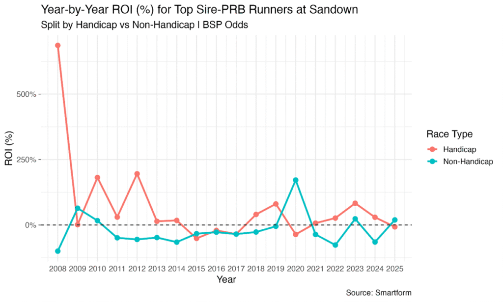 Year by Year ROI for Top Sire at Sandown.