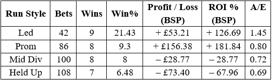 A results breakdown for the four run styles - Cheltenham