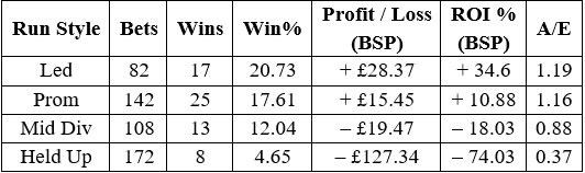 A results breakdown for the four run styles - Hexham