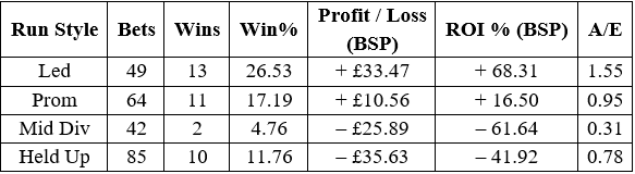 A results breakdown for the four run styles - Huntingdon