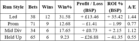A results breakdown for the four run styles - Perth