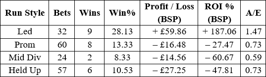 A results breakdown for the four run styles - Leicester