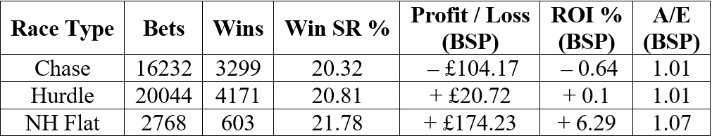 National Hunt race type.