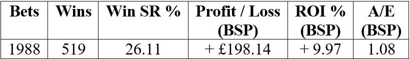 Top three in the Betfair Market.