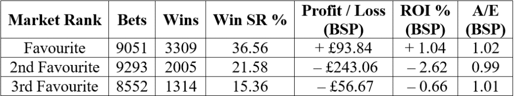 Favourite based on their position in the Betfair Market.