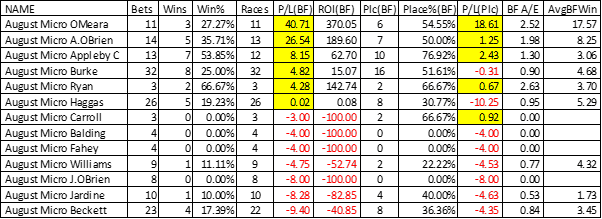 August Micro Results table
