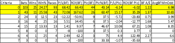 Number of horses that won their last race.
