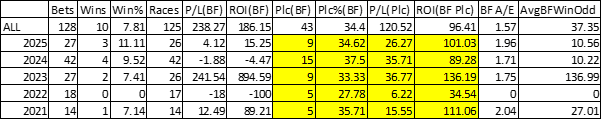 Yearly breakdown