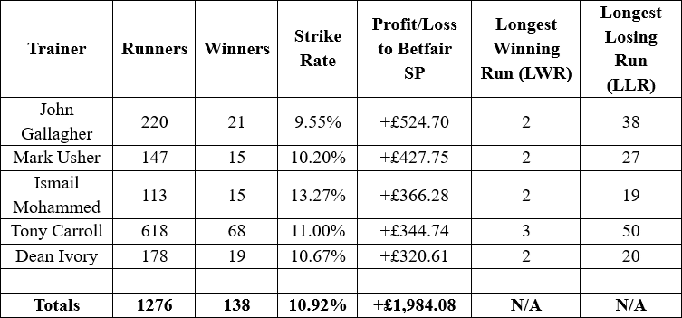 Flat Turf Only – Horses dropped exactly one grade (example, Class 2 to Class 3, Class 5 to Class 6) – Top 5 by profit to Betfair Starting Price (BSP)
