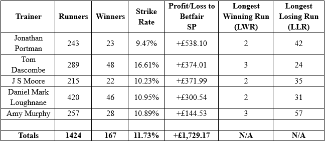 Flat All-Weather Only – Horses dropped exactly one grade (example, Class 2 to Class 3, Class 5 to Class 6) – top 5 by profit to Betfair Starting Price (BSP)