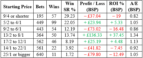 Starting Prices