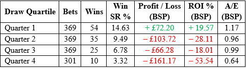 Draw Bias 11 and 12 runner handicaps