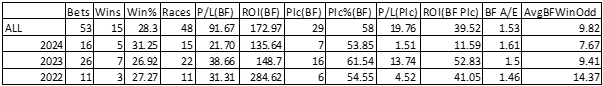 Yearly breakdown