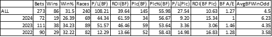 Gordon Elliott Yearly Breakdown