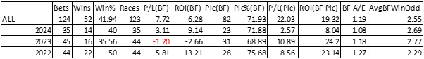 Nicholls Yearly Breakdown.