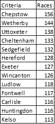 Courses showing the most races in the last quarter.