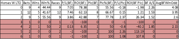 Number of horses that won last time out.