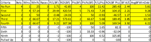 First four finishes