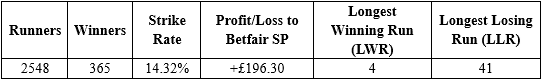 Results on backing the outsider.