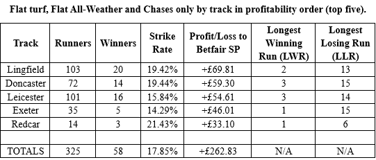 Profitability by track.