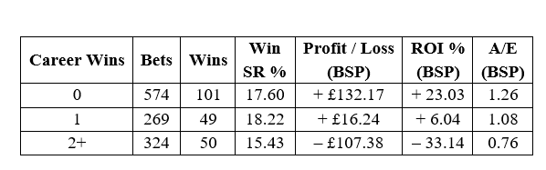 Career Wins