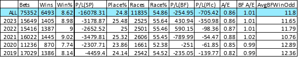 Initial Dataset