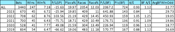 Yearly breakdown of results