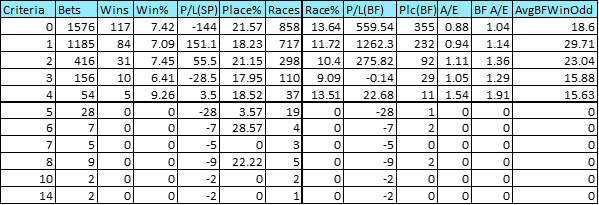 Number of horses in race who won their previous race: