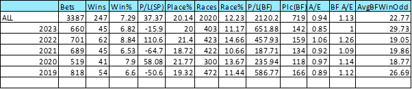 Yearly breakdown