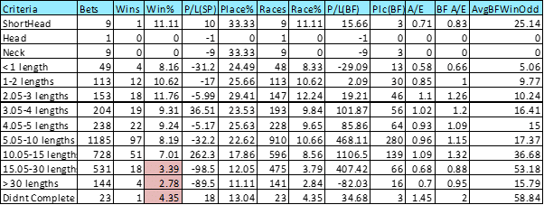 Distance they were beaten in their last race