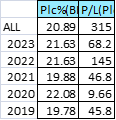 Yearly P and L