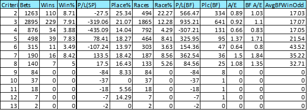 Breakdown by horses age.