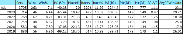 Yearly breakdown for profit.