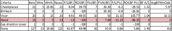 Table showing headgear