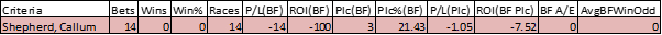 Jockey data Callum Shepherd