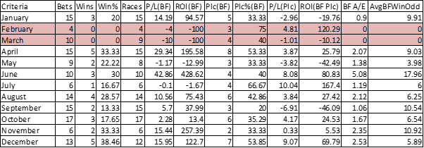 Month by month breakdown