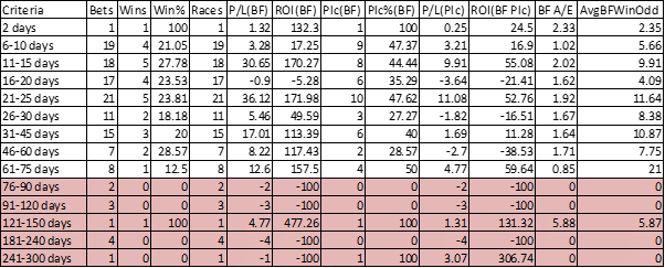 Days since last run
