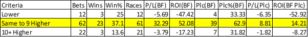 Horses Official Rating