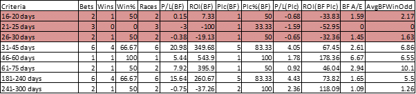 Days since last run
