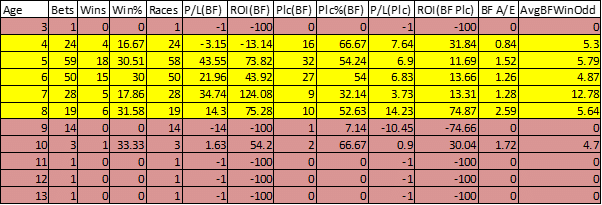 Horses age breakdown