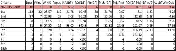 Best finishing position in last 5