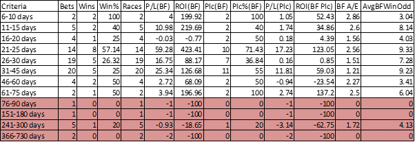 Days since last run