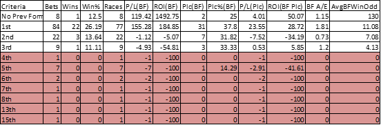 Placings in last 10 starts