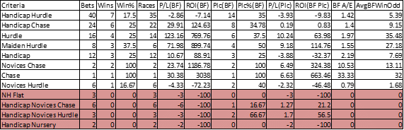 Breakdown of race types.
